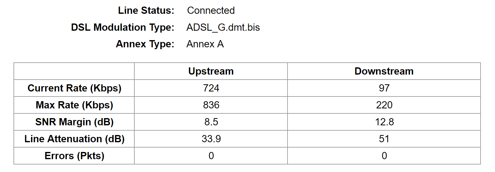 Rating max. ADSL максимальная скорость. SNR margin. Adsl2 плюс таблица АРП. Annex Type.